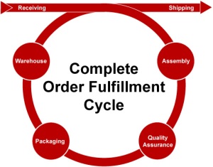 Order Fullfillment Cycle